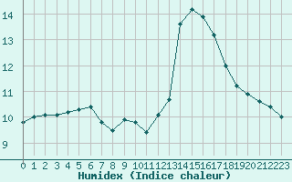 Courbe de l'humidex pour Saint-Michel-Mont-Mercure (85)