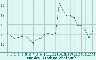 Courbe de l'humidex pour Ambrieu (01)