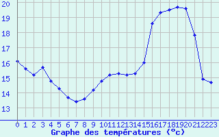 Courbe de tempratures pour Valognes (50)