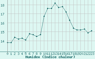 Courbe de l'humidex pour Ile d'Yeu - Saint-Sauveur (85)