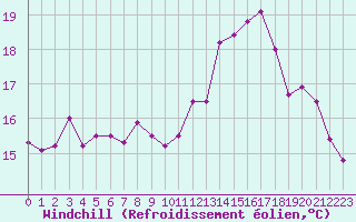Courbe du refroidissement olien pour Valognes (50)
