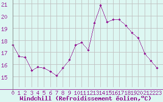 Courbe du refroidissement olien pour Lamballe (22)