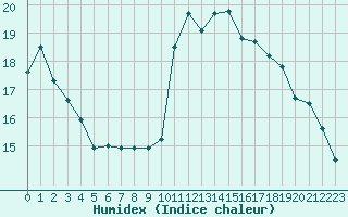 Courbe de l'humidex pour Pomrols (34)