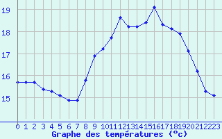 Courbe de tempratures pour Strasbourg (67)