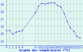 Courbe de tempratures pour Vias (34)