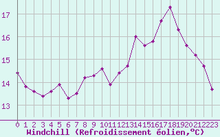 Courbe du refroidissement olien pour Lamballe (22)