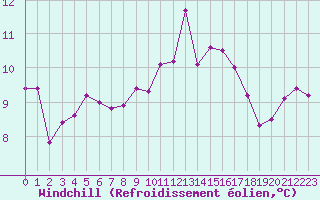 Courbe du refroidissement olien pour Vannes-Sn (56)
