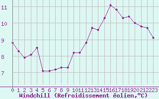 Courbe du refroidissement olien pour Cernay (86)