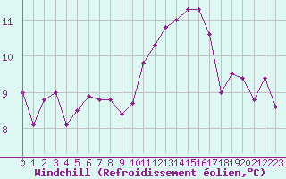 Courbe du refroidissement olien pour Rouen (76)