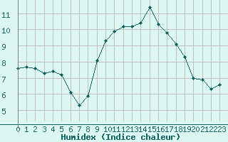 Courbe de l'humidex pour Agde (34)