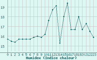 Courbe de l'humidex pour Lille (59)