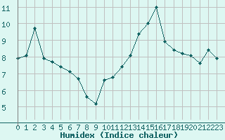 Courbe de l'humidex pour Kernascleden (56)