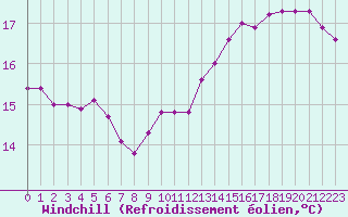 Courbe du refroidissement olien pour Saint-Jean-de-Liversay (17)
