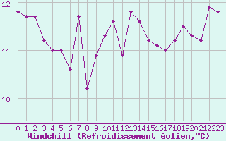 Courbe du refroidissement olien pour Aytr-Plage (17)