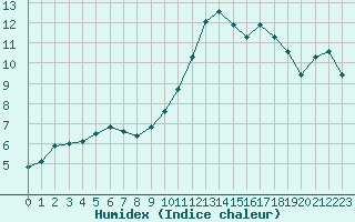 Courbe de l'humidex pour Perpignan (66)