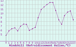 Courbe du refroidissement olien pour Montpellier (34)