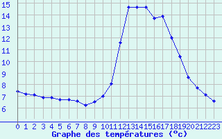 Courbe de tempratures pour Souprosse (40)