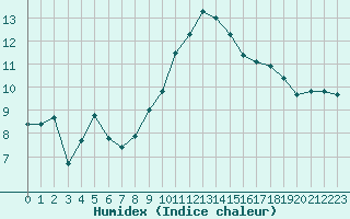 Courbe de l'humidex pour Lans-en-Vercors - Les Allires (38)