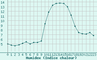 Courbe de l'humidex pour Sainte-Locadie (66)