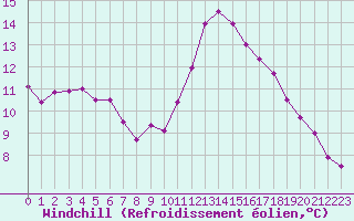Courbe du refroidissement olien pour Sorcy-Bauthmont (08)
