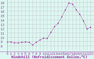 Courbe du refroidissement olien pour La Chapelle-Montreuil (86)