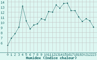 Courbe de l'humidex pour Saint-Girons (09)