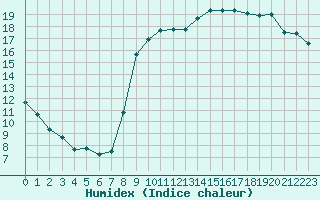 Courbe de l'humidex pour Grardmer (88)