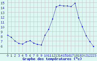 Courbe de tempratures pour Tthieu (40)