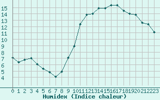 Courbe de l'humidex pour Angers-Beaucouz (49)