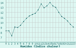 Courbe de l'humidex pour Mcon (71)