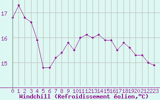 Courbe du refroidissement olien pour Rochegude (26)