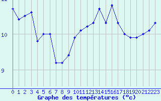 Courbe de tempratures pour Brignogan (29)