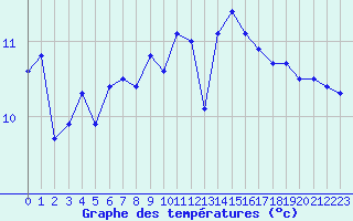 Courbe de tempratures pour Cap de la Hve (76)