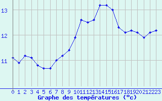 Courbe de tempratures pour Porquerolles (83)