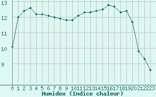 Courbe de l'humidex pour Liefrange (Lu)