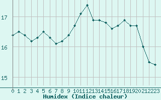 Courbe de l'humidex pour Ste (34)