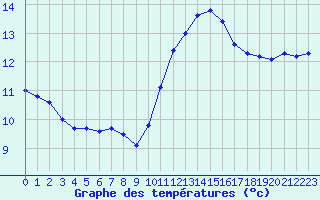 Courbe de tempratures pour Chailles (41)