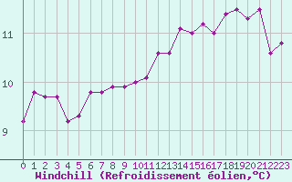 Courbe du refroidissement olien pour Paris Saint-Germain-des-Prs (75)
