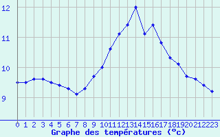 Courbe de tempratures pour Liefrange (Lu)