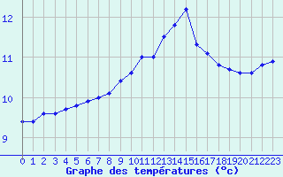 Courbe de tempratures pour Cap Gris-Nez (62)