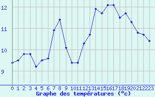 Courbe de tempratures pour Xert / Chert (Esp)