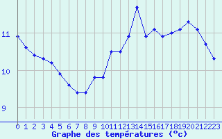 Courbe de tempratures pour Epinal (88)