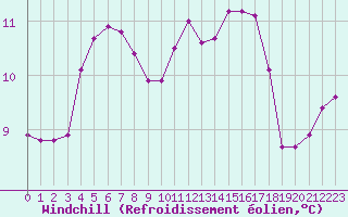 Courbe du refroidissement olien pour Le Mesnil-Esnard (76)