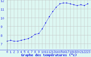 Courbe de tempratures pour Courcouronnes (91)