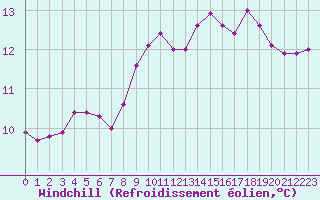 Courbe du refroidissement olien pour Ploumanac