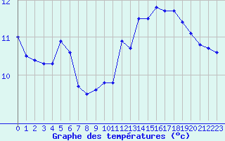 Courbe de tempratures pour Lagarrigue (81)