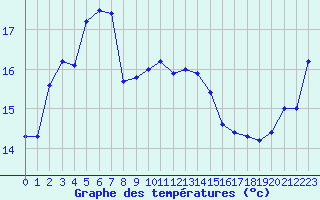 Courbe de tempratures pour Pointe de Socoa (64)