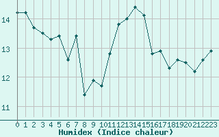 Courbe de l'humidex pour Pointe de Chassiron (17)