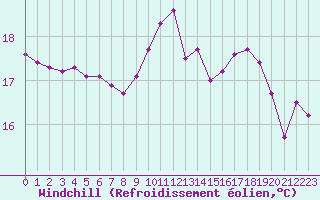 Courbe du refroidissement olien pour Aigrefeuille d