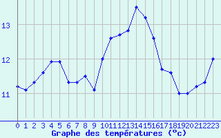 Courbe de tempratures pour Brignogan (29)